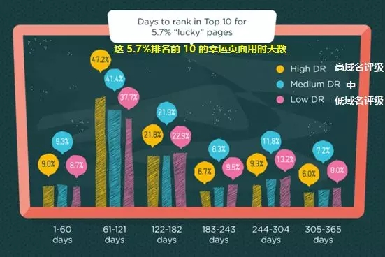 谷歌排名優(yōu)化要多久才能上前10(圖5)