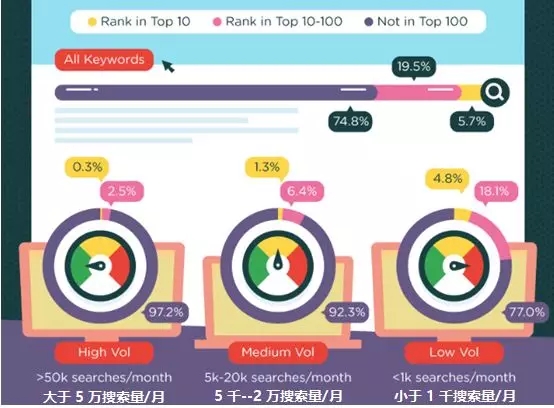 谷歌排名優(yōu)化要多久才能上前10(圖6)