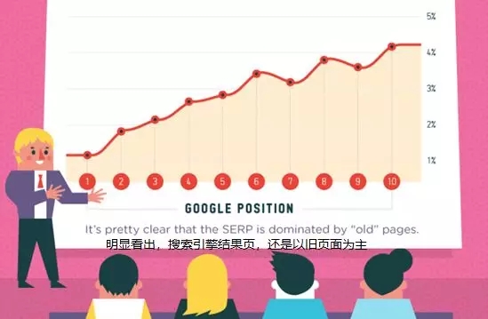 谷歌排名優(yōu)化要多久才能上前10(圖2)