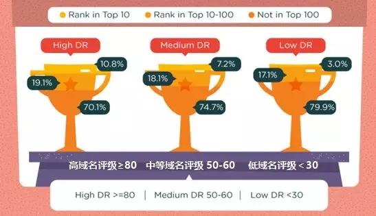 谷歌排名優(yōu)化要多久才能上前10(圖4)