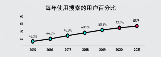 2022年SE0值得做嗎，企業(yè)值得投資SEO嗎(圖2)