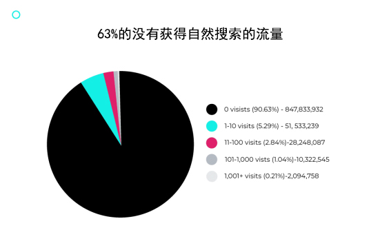 2022年SE0值得做嗎，企業(yè)值得投資SEO嗎(圖3)