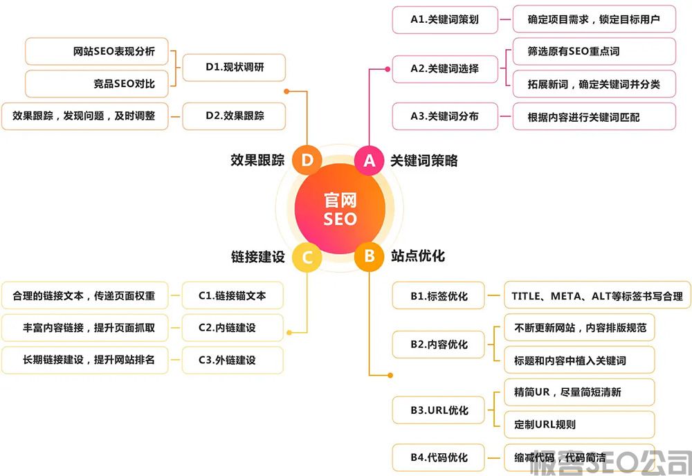 【SEO策略大全】關(guān)于SEO策略的基本認(rèn)識(shí)